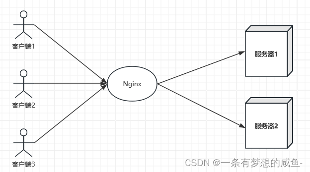 使用Nginx进行负载均衡