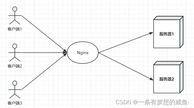 使用<span style='color:red;'>Nginx</span><span style='color:red;'>进行</span>负载均衡