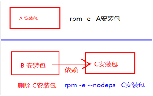 Linux操作系统基础（十一）：RPM软件包管理器