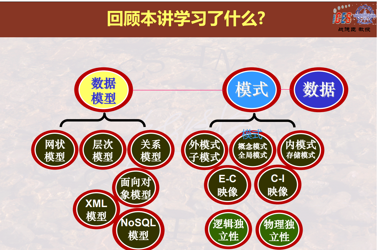 (二)数据库系统的结构抽象与演变