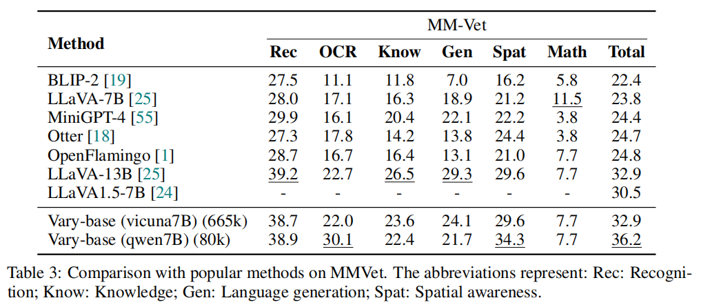 论文精读：Vary: Scaling up the Vision Vocabulary for Large Vision-Language Models