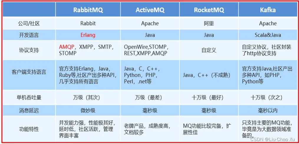 消息中间件之消息通信模型MQ