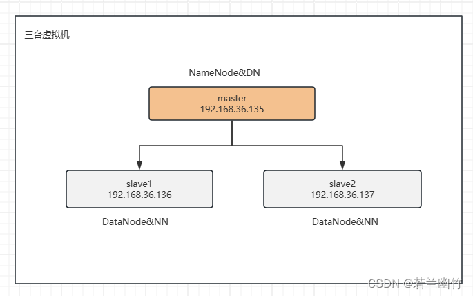 【Hadoop3.3.6全分布式环境搭建】