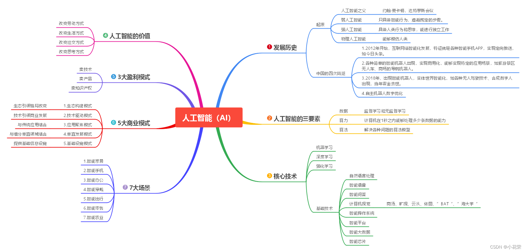 人工智能，破0认知