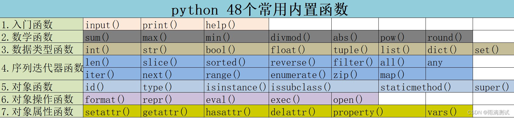 python内置函数有哪些？整理到了7大分类48个函数，都是工作中常用的函数