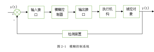 基于单片机的模糊PID炉温控制系统设计