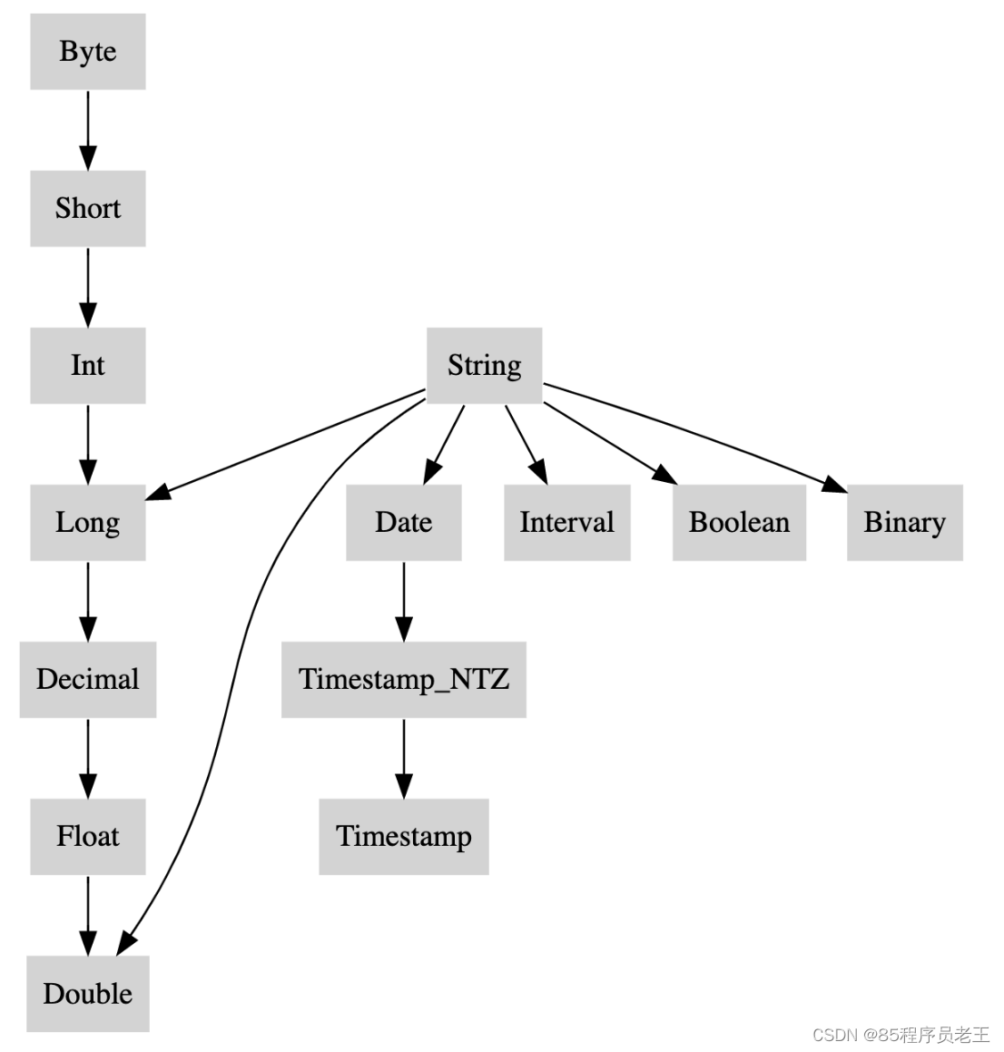 Spark SQL----ANSI Compliance