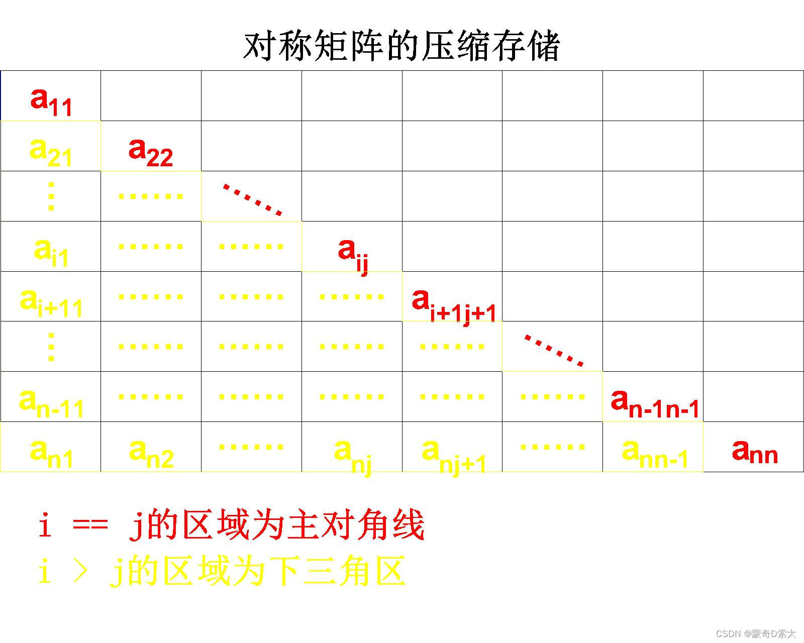 对称矩阵的压缩存储