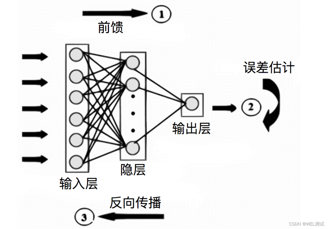 【人工智能】<span style='color:red;'>反向</span><span style='color:red;'>传播</span>算法及<span style='color:red;'>梯度</span><span style='color:red;'>下降</span>法