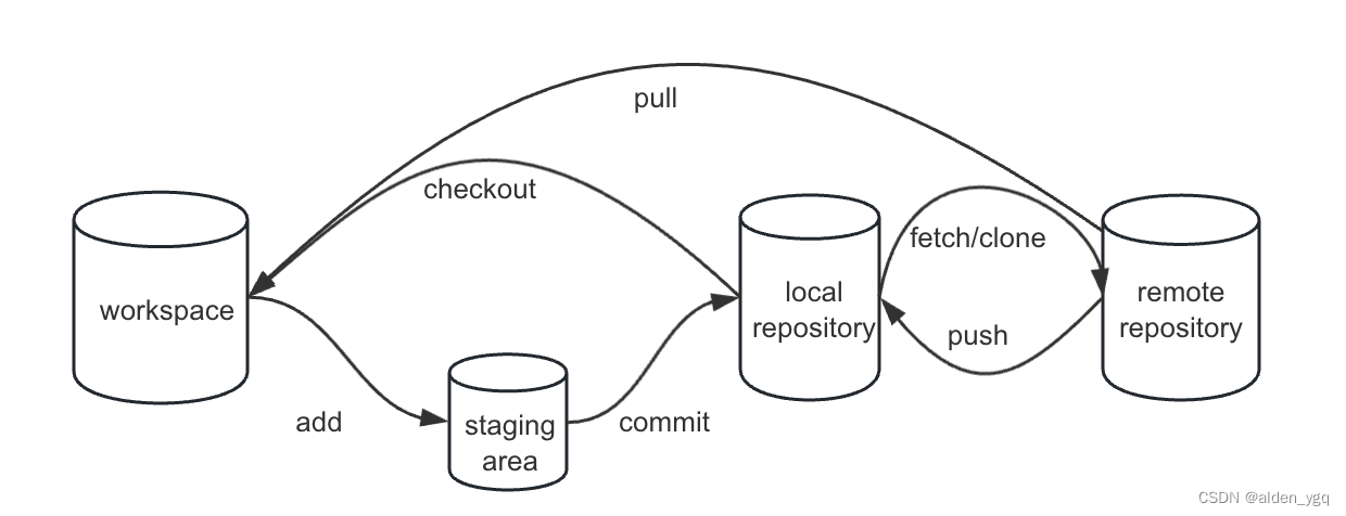 git <span style='color:red;'>分支</span><span style='color:red;'>合并</span>