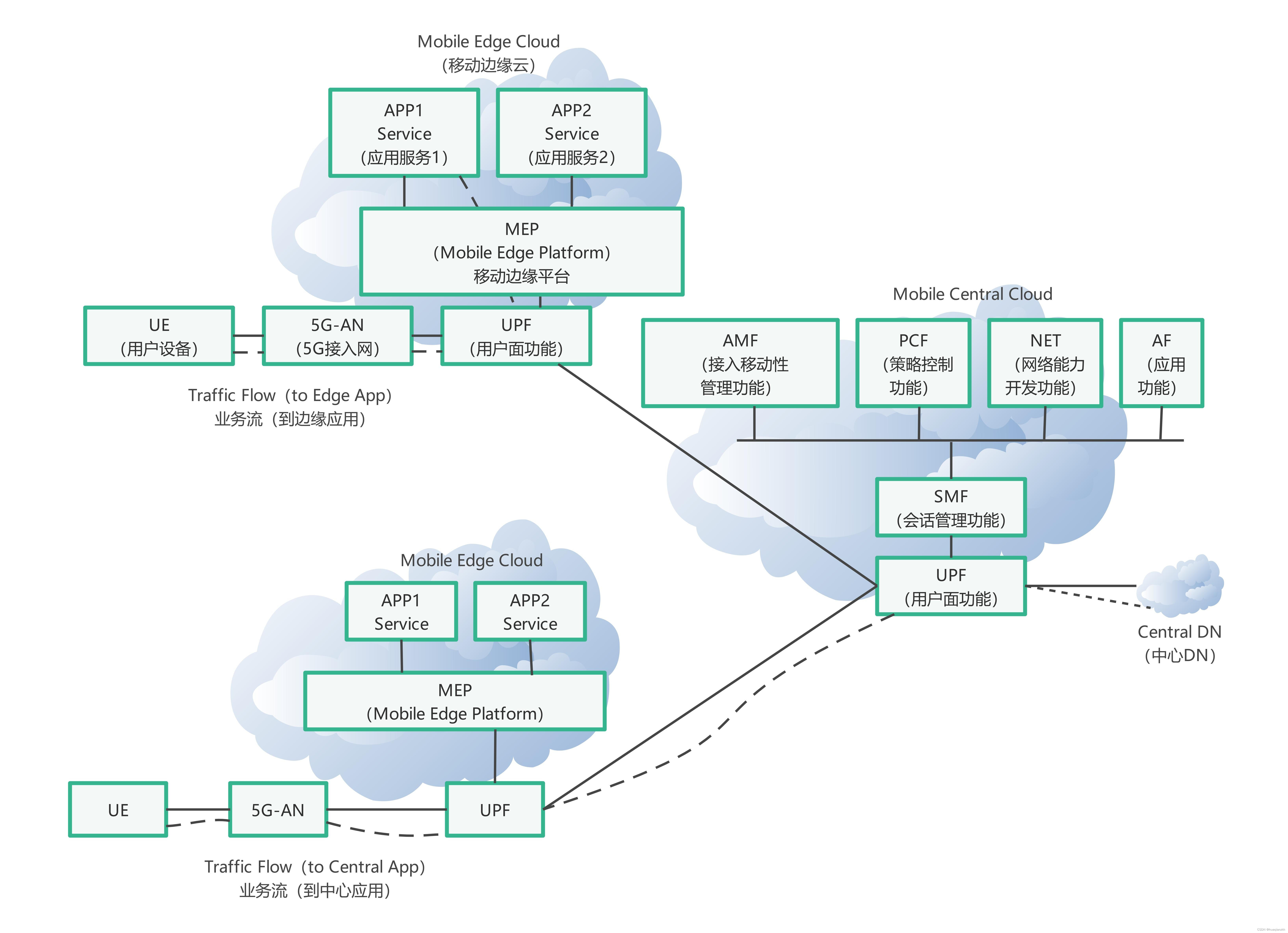 通信系统网络架构_3.移动通信网络架构