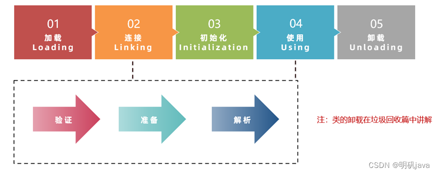 JVM-<span style='color:red;'>类</span><span style='color:red;'>的</span><span style='color:red;'>生命</span><span style='color:red;'>周期</span>