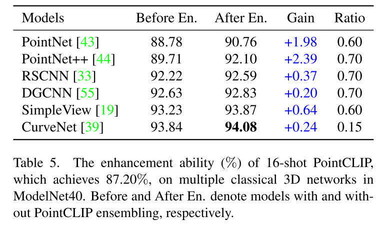 论文阅读：PointCLIP: Point Cloud Understanding by CLIP