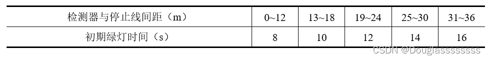 随检测器位置而定的初期绿灯时间