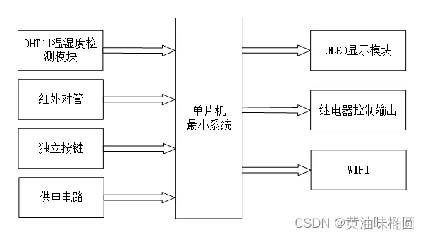 基于物联网的教室人数检测系统-设计说明书