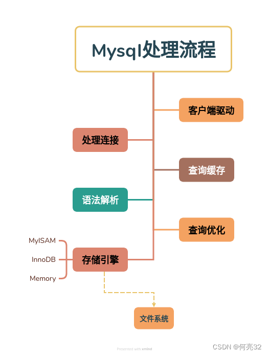 Mysql处理流程