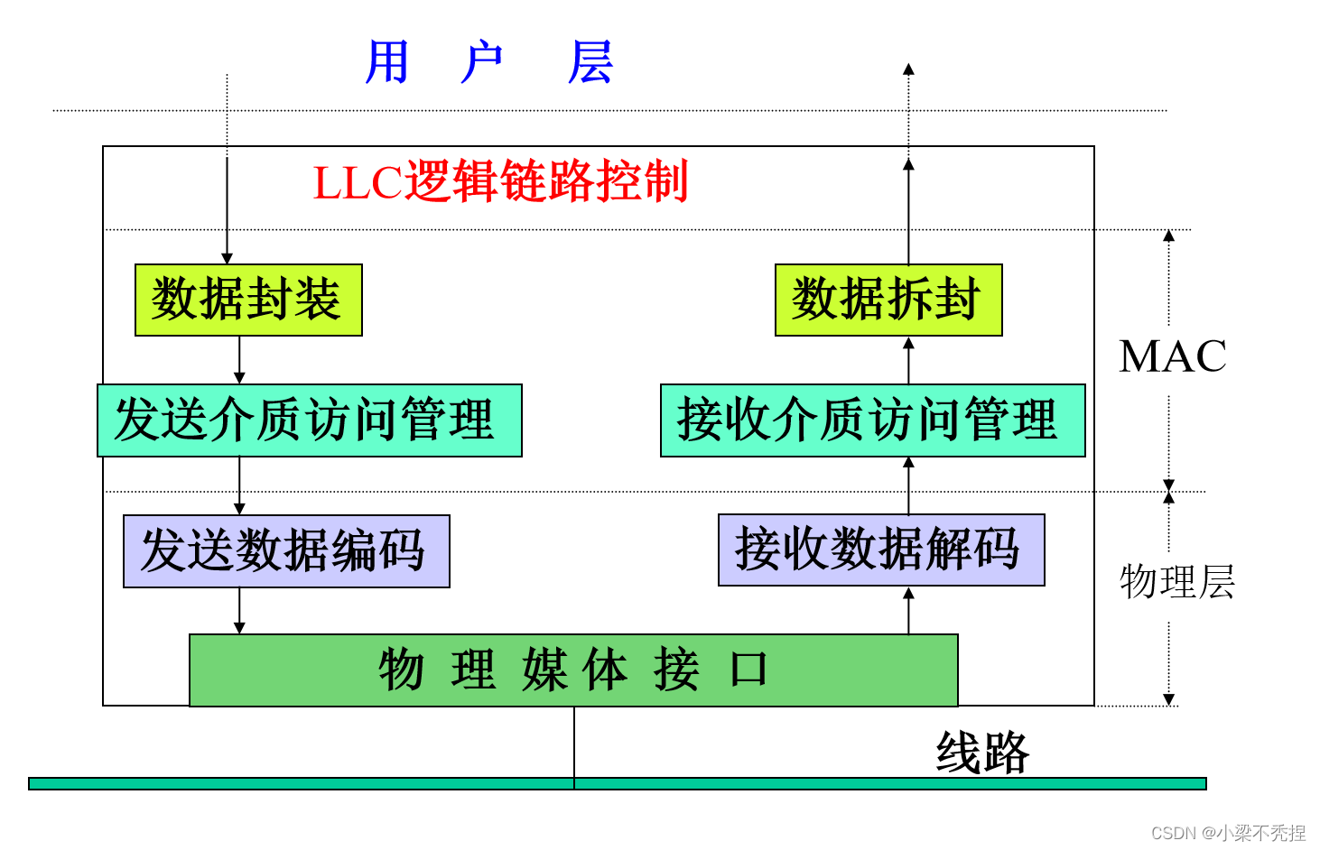 计算机网络之局域网