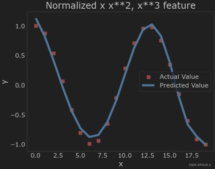 【吴恩达机器学习-week2】可选实验：特征工程和多项式回归【Feature Engineering and Polynomial Regression】