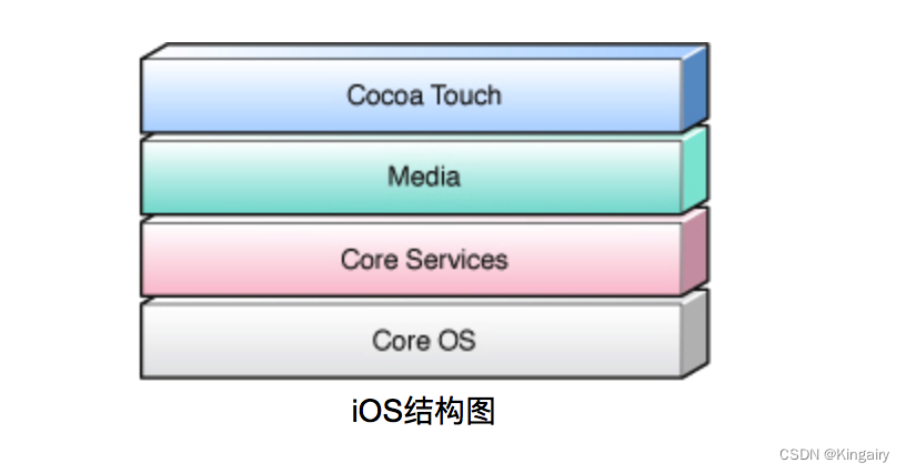 IOS和Android系统架构