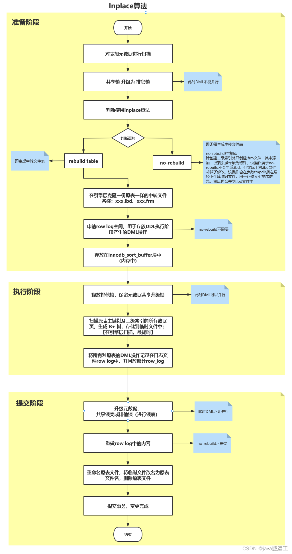 《MySQL45<span style='color:red;'>讲</span>》<span style='color:red;'>读书</span><span style='color:red;'>笔记</span>