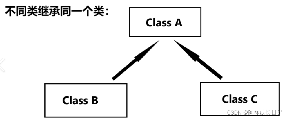 java学习之路-继承