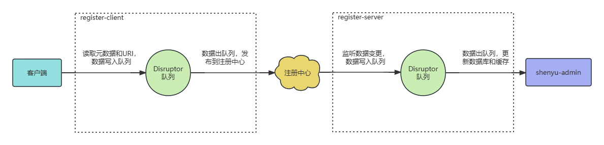 ShenYu网关注册中心之Zookeeper注册原理