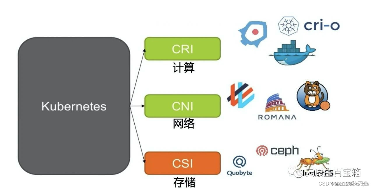 【kubernetes】二进制部署k8s集群之cni网络插件flannel和calico工作原理（中）