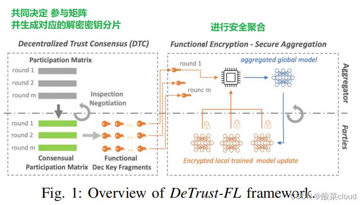 Detrust-FL框架