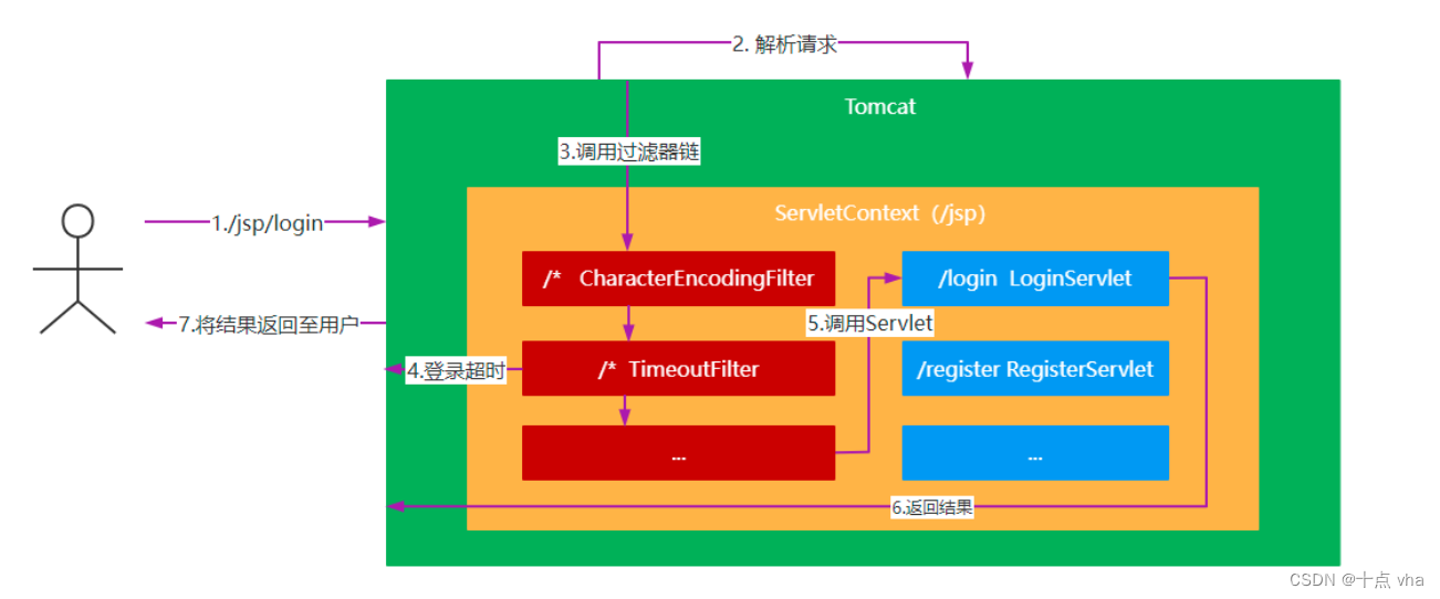 Servlet 与 MVC