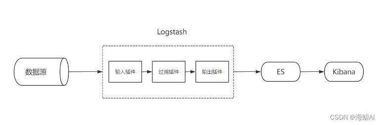 【<span style='color:red;'>微</span><span style='color:red;'>服务</span>】Spring Boot集成ELK实用<span style='color:red;'>案例</span>