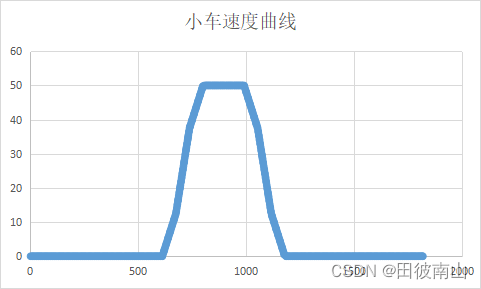 桥式起重机防摇输入整形