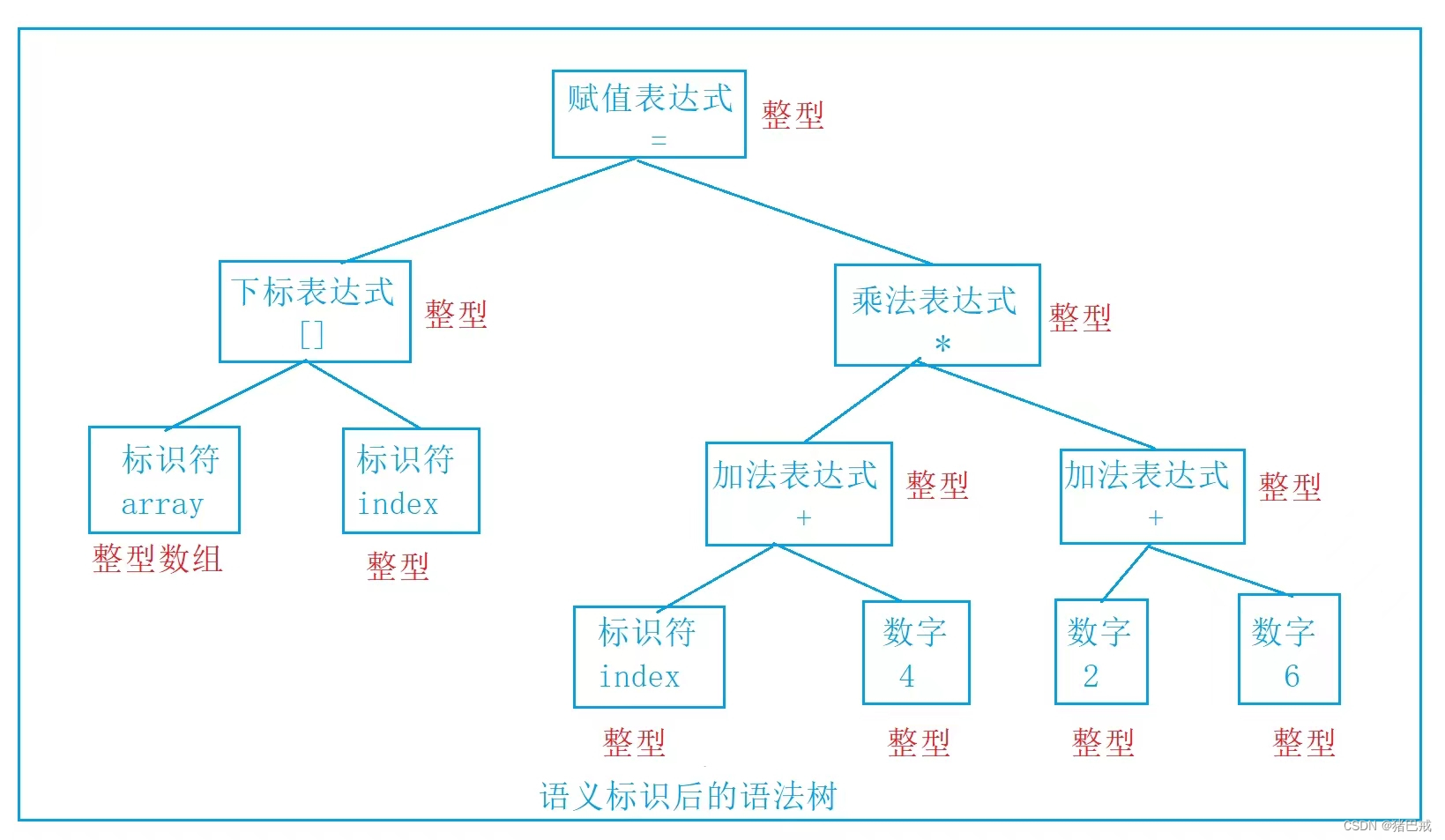 【C语言进阶】编译和链接