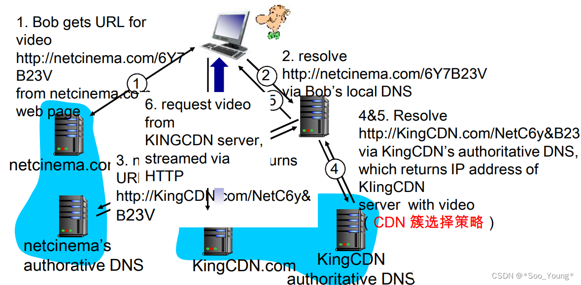 中科大计网学习记录笔记（十一）：CDN