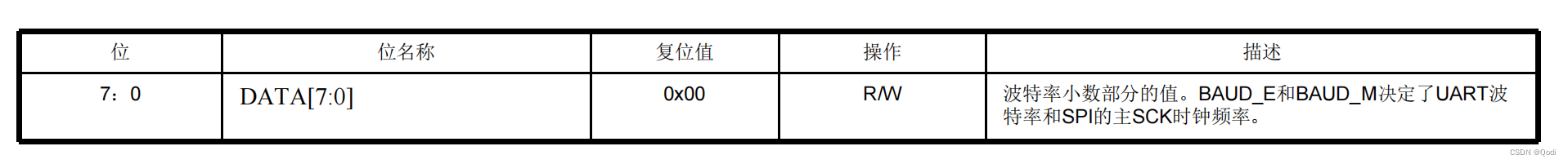 嵌入式（五）通信协议 | 串行异步同步 UART SPI I2C 全解析