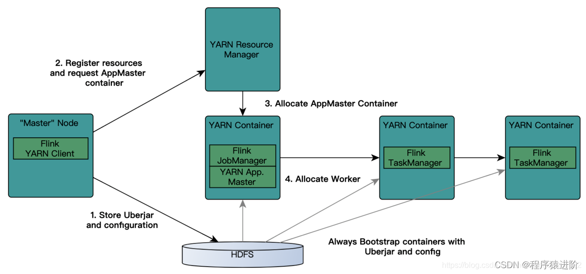 Flink Job 执行流程