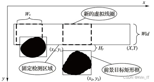 毕业设计：复杂背景下的闯红灯识别系统 目标检测