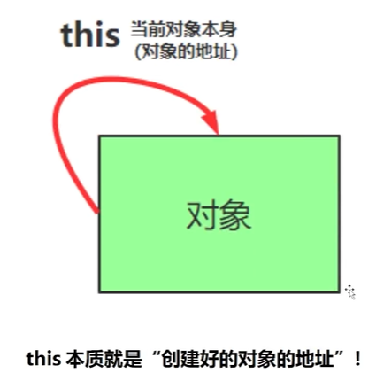 Java 学习和实践笔记（19）：this的使用方法