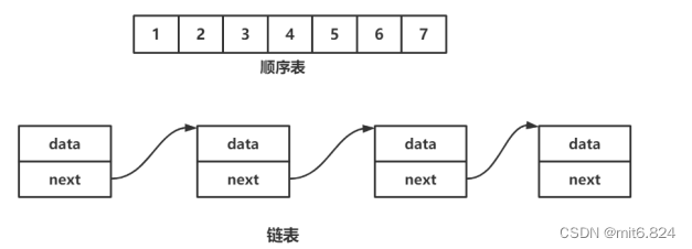 2.顺序表_链表（附练习)