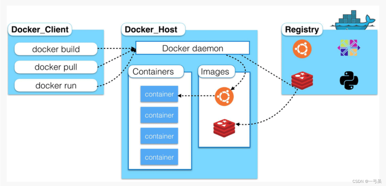 <span style='color:red;'>docker</span><span style='color:red;'>入门</span>（二）—— <span style='color:red;'>docker</span>三大概念（<span style='color:red;'>镜像</span>、<span style='color:red;'>容器</span>、仓库）