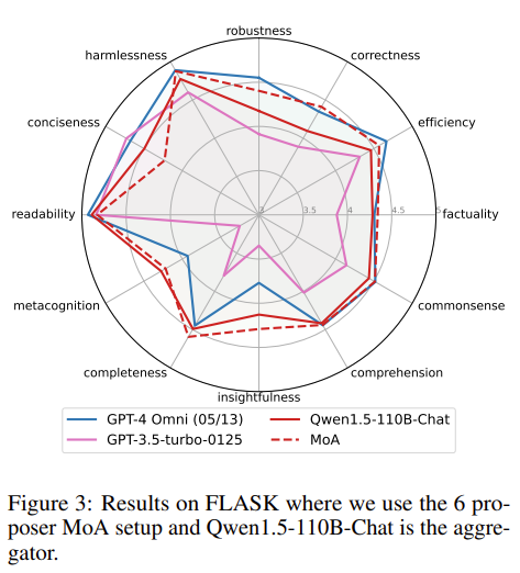 【论文阅读】MOA，《Mixture-of-Agents Enhances Large Language Model Capabilities》