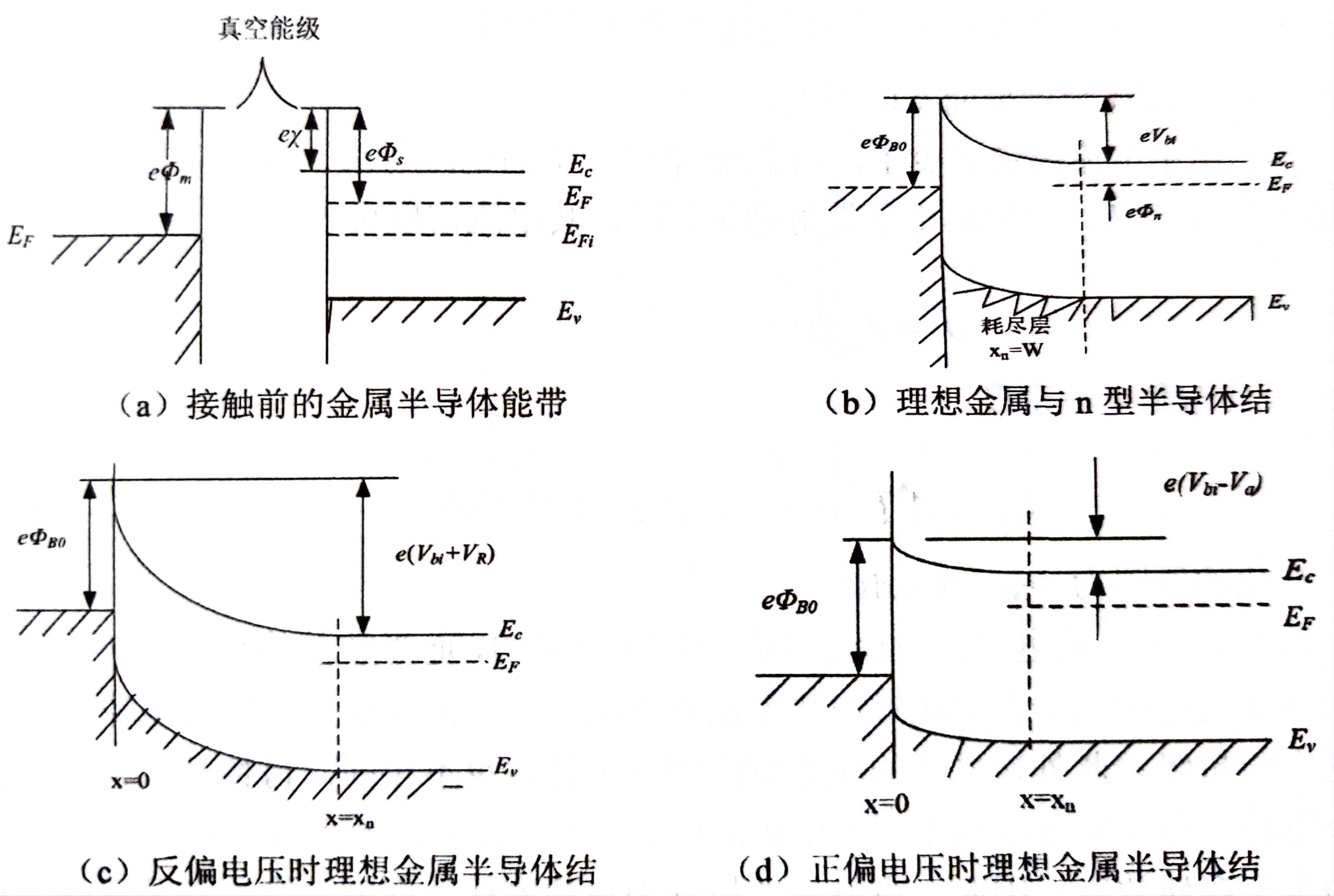 半导体材料（三）——P-N结和金属-半导体接触