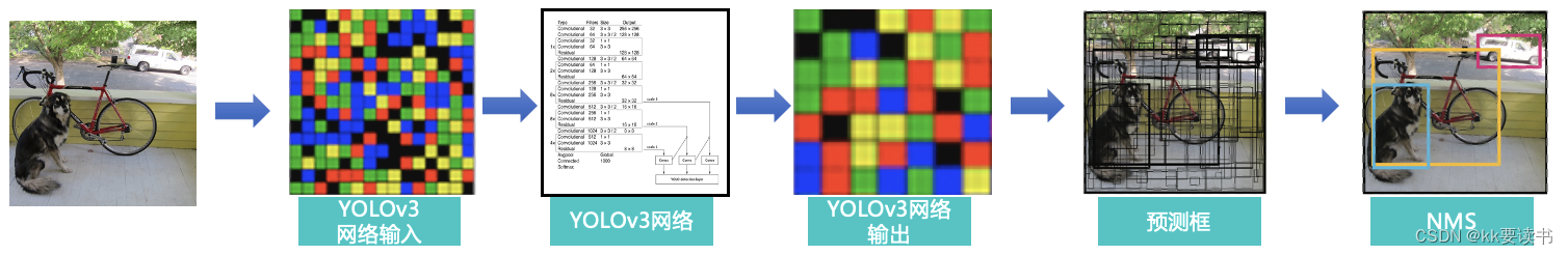 深度学习<span style='color:red;'>目标</span><span style='color:red;'>检测</span>（<span style='color:red;'>2</span>）<span style='color:red;'>yolov</span>3设计思想