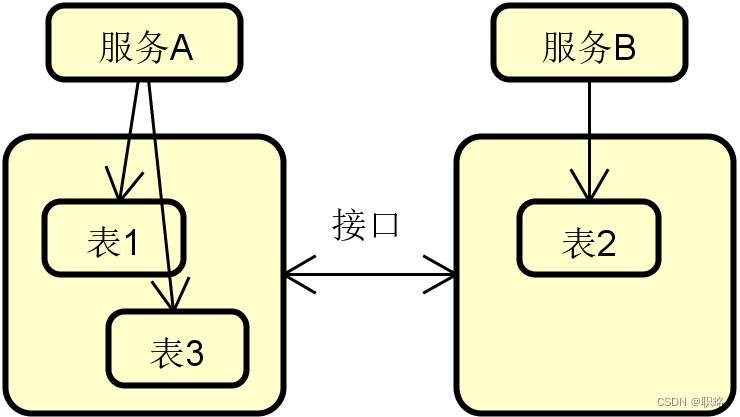 如何实现数据的正确拆分？