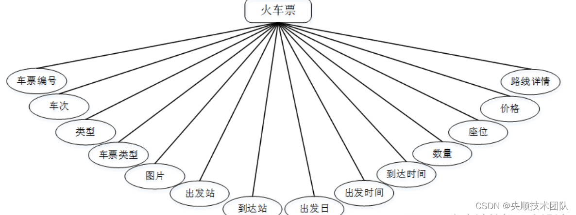 图4-5火车票实体属性图