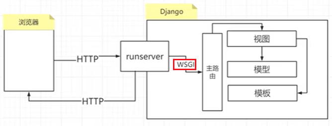 【Django】Django项目部署