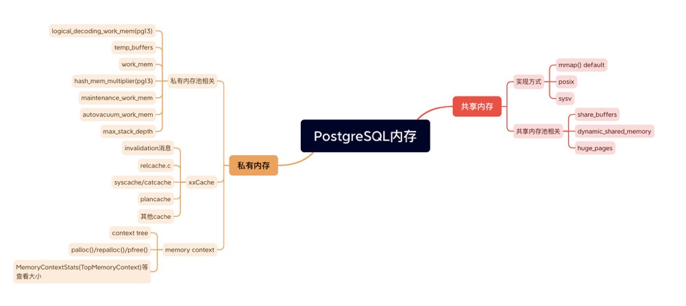 PostgreSQL内存浅析