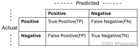 理解二分类场景评估中的Recall和Precision