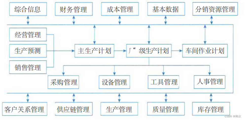 【系统架构设计师】六、信息系统基础知识(业务处理系统TPS|管理信息系统MIS|决策支持系统DSS|专家系统ES|办公自动化系统OAS|企业资源规划ERP)