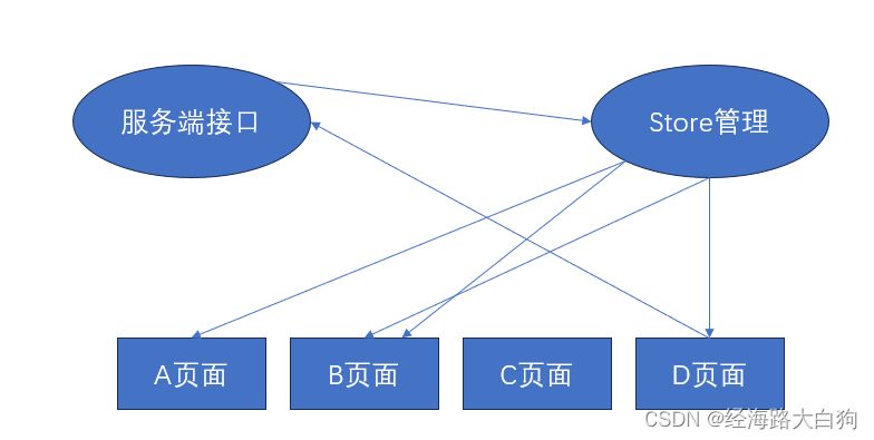 Vuex遇到浏览器刷新，store里存的数据还在吗？