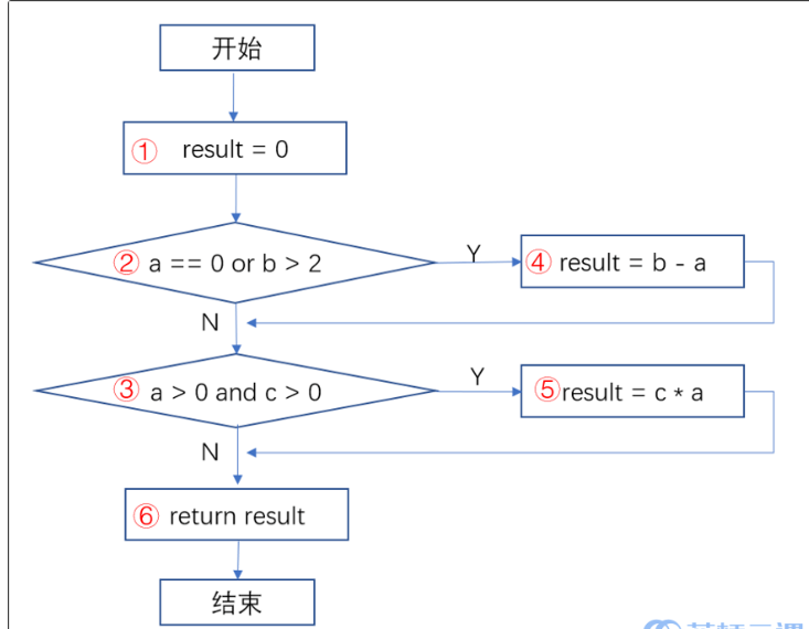 白<span style='color:red;'>盒</span><span style='color:red;'>测试</span>-条件覆盖